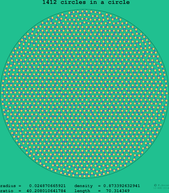 1412 circles in a circle