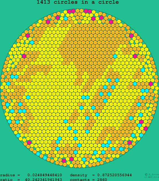 1413 circles in a circle