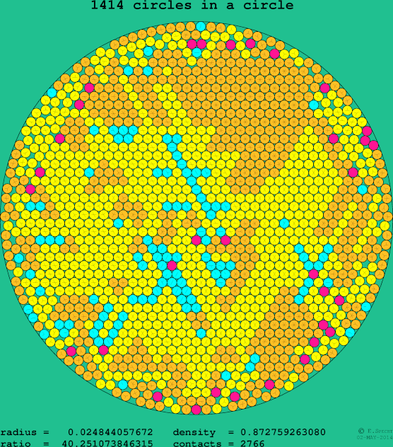 1414 circles in a circle