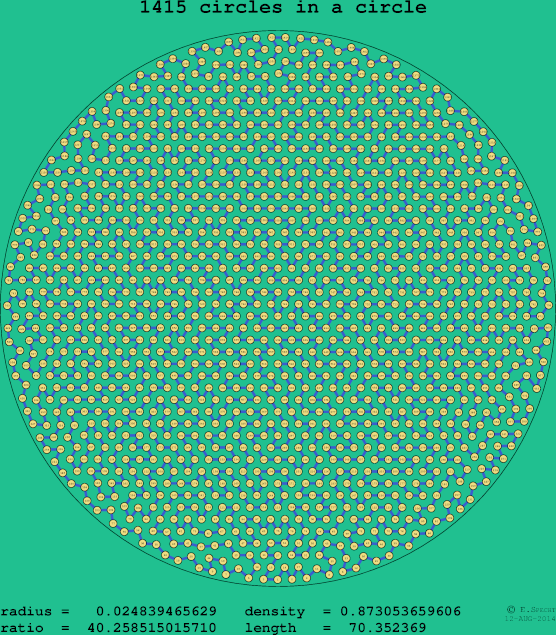 1415 circles in a circle