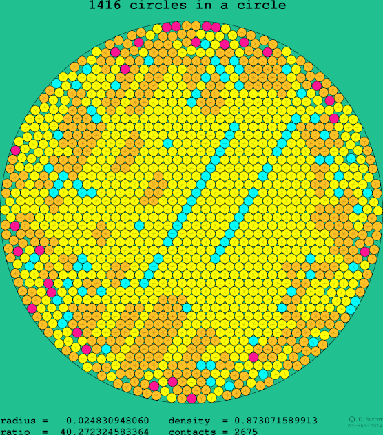 1416 circles in a circle