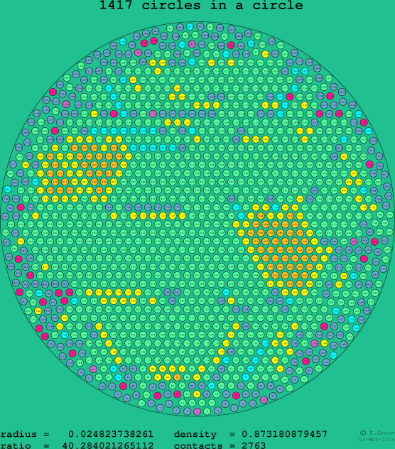 1417 circles in a circle