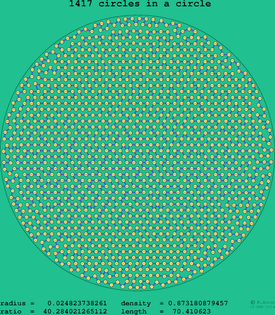 1417 circles in a circle