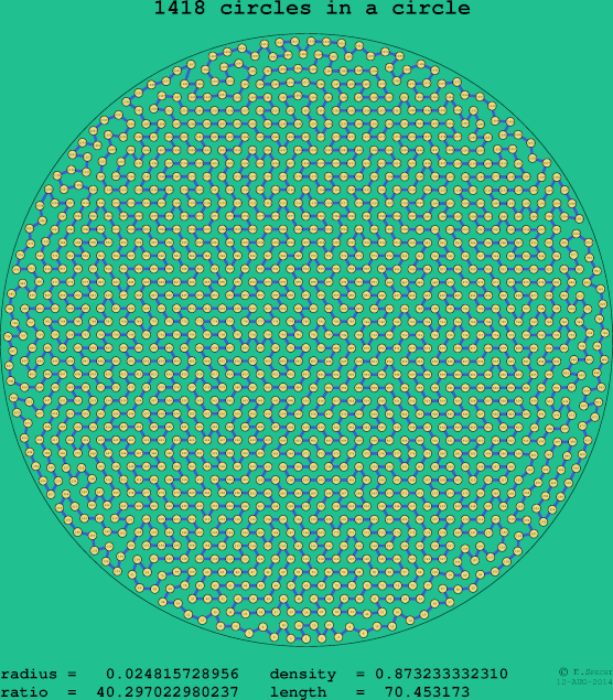 1418 circles in a circle