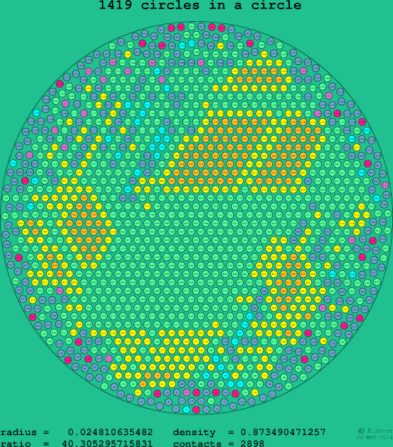 1419 circles in a circle