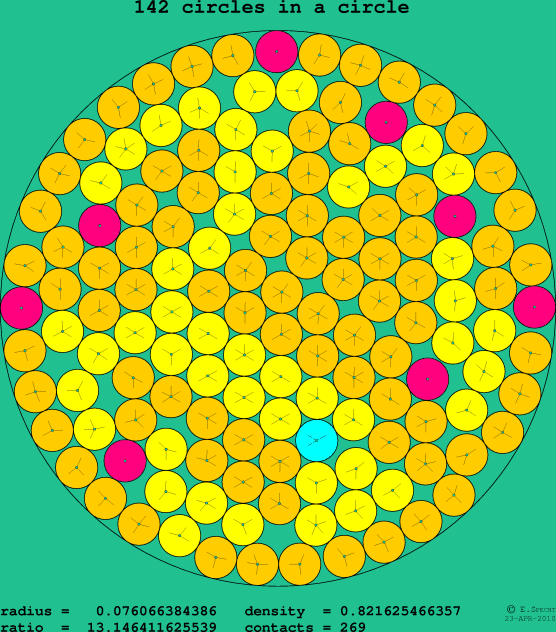 142 circles in a circle