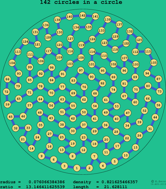 142 circles in a circle