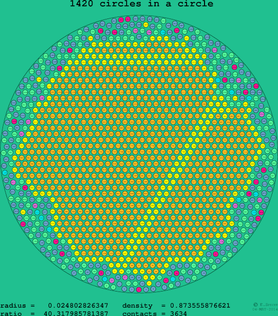 1420 circles in a circle