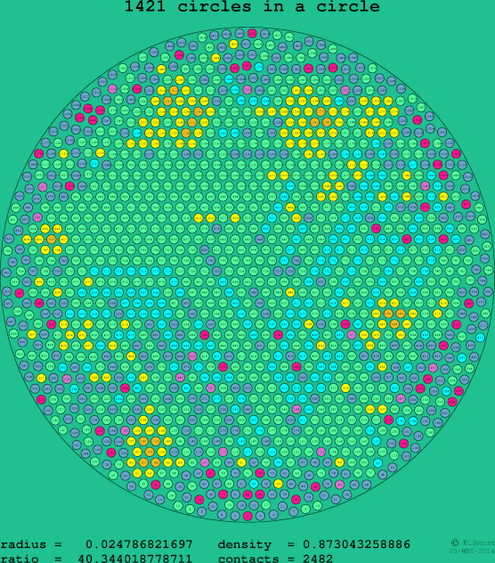 1421 circles in a circle