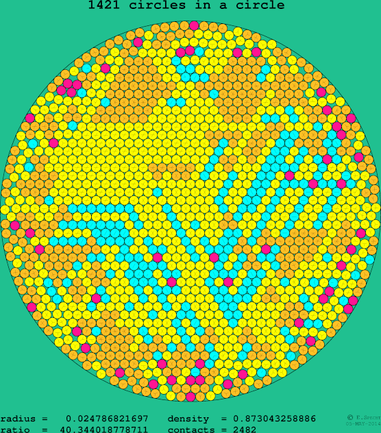 1421 circles in a circle