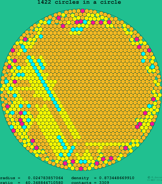 1422 circles in a circle