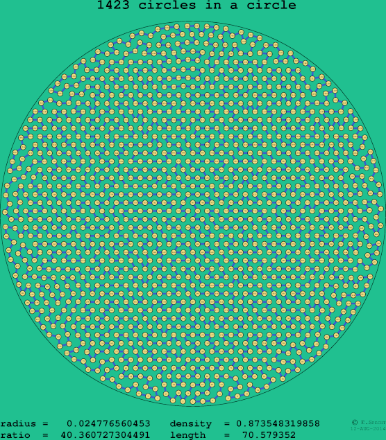 1423 circles in a circle