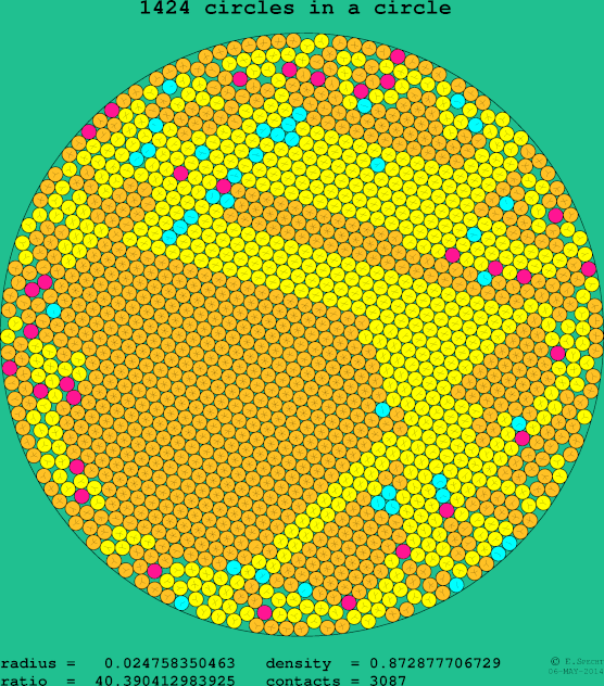 1424 circles in a circle