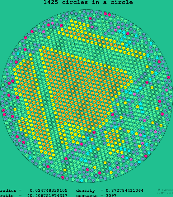 1425 circles in a circle