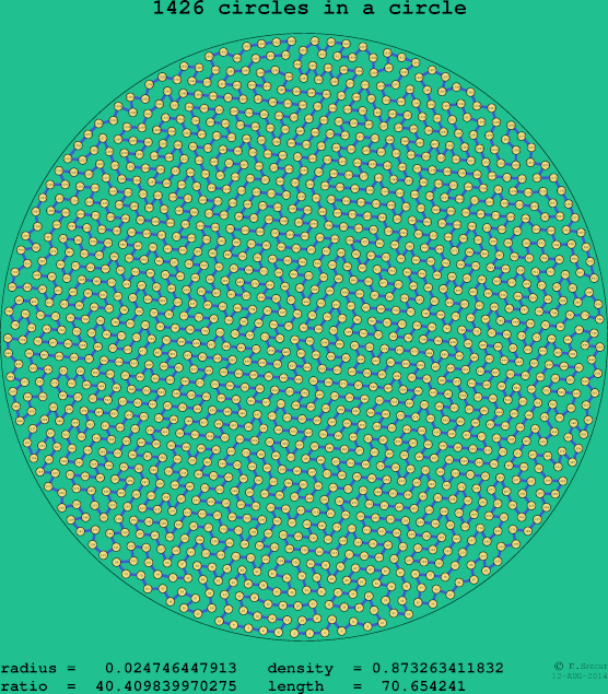 1426 circles in a circle