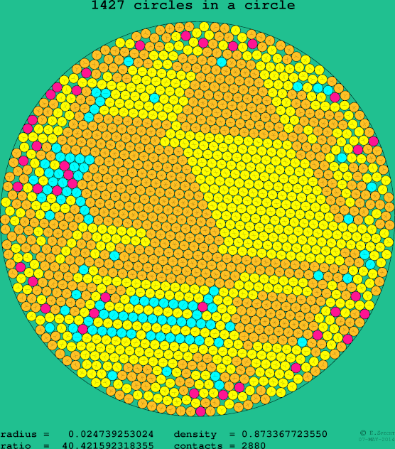 1427 circles in a circle