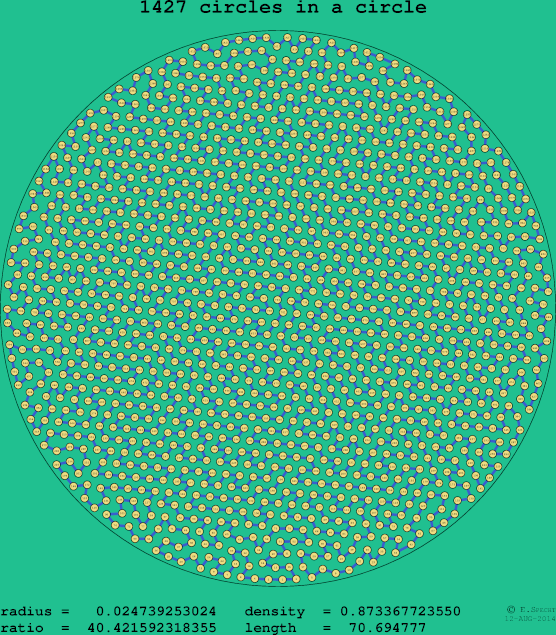 1427 circles in a circle