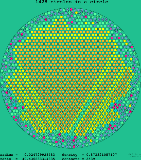 1428 circles in a circle