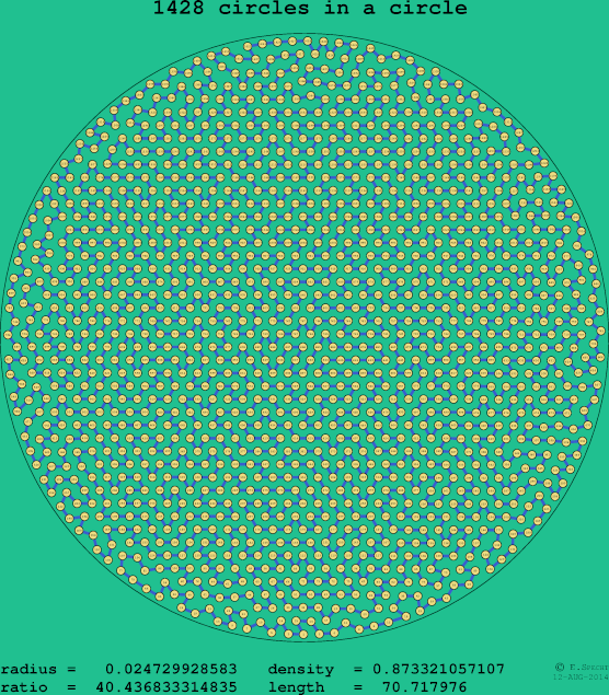 1428 circles in a circle