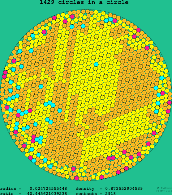 1429 circles in a circle