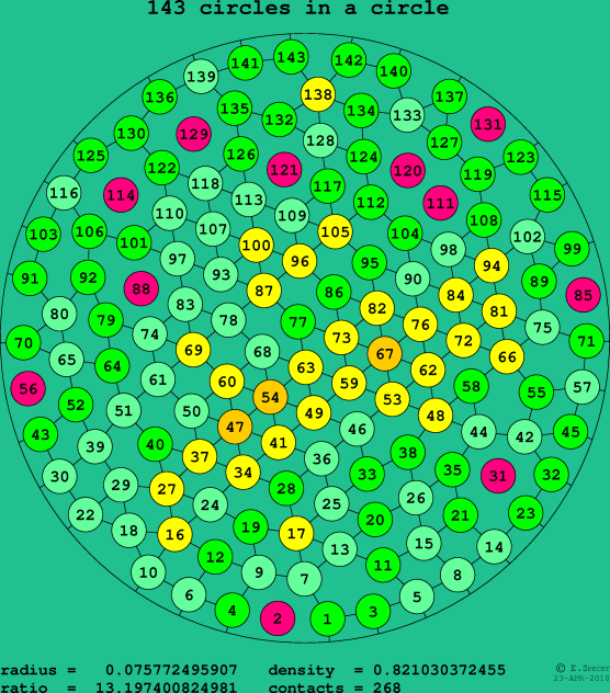 143 circles in a circle