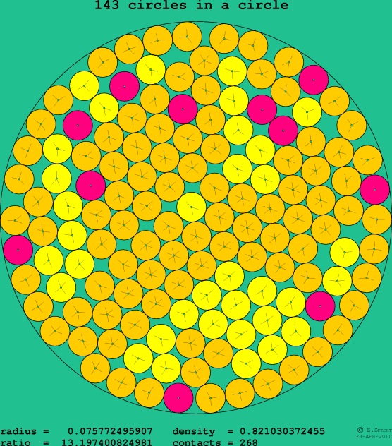 143 circles in a circle