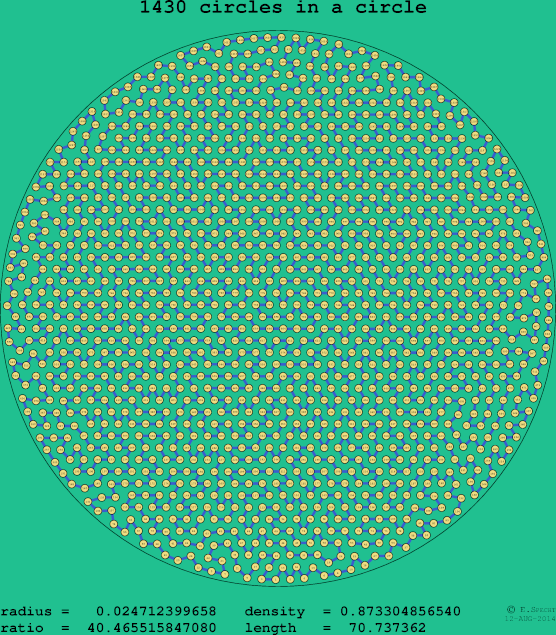 1430 circles in a circle