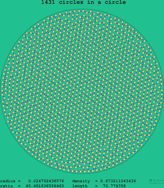 1431 circles in a circle