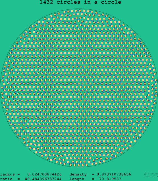 1432 circles in a circle