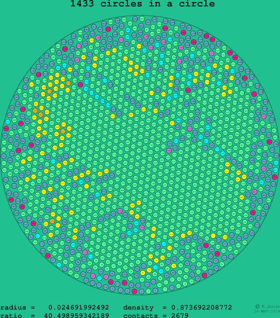 1433 circles in a circle