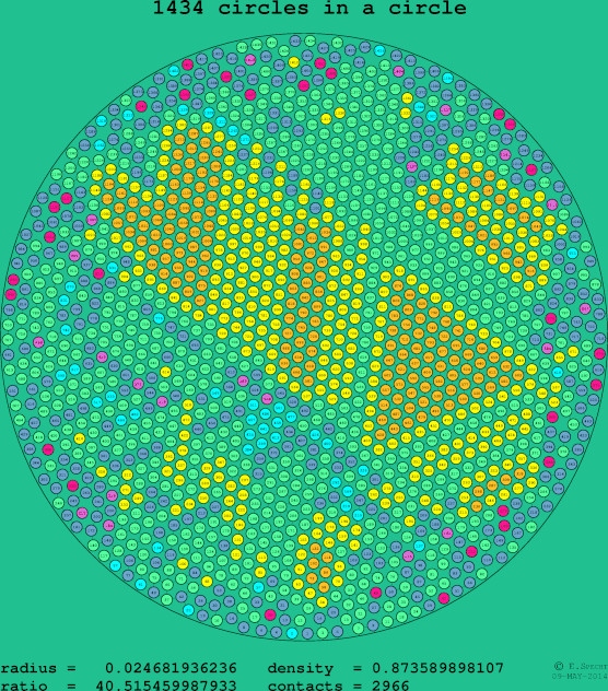 1434 circles in a circle