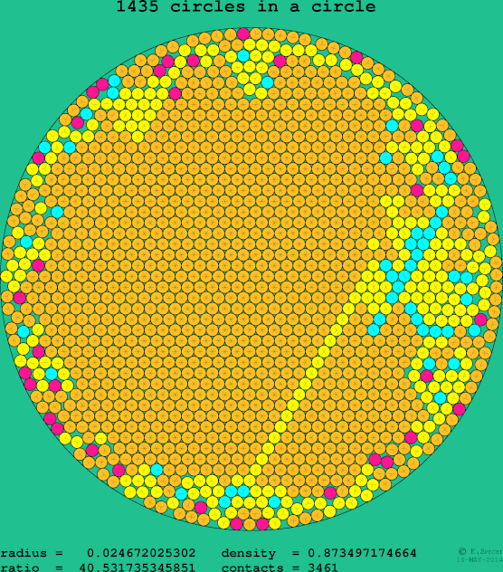 1435 circles in a circle