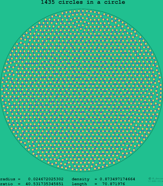 1435 circles in a circle