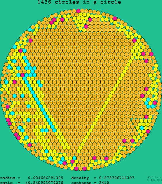 1436 circles in a circle