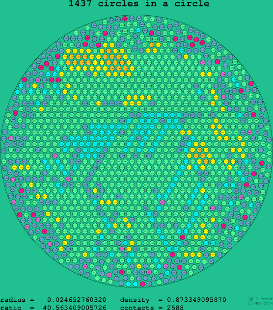 1437 circles in a circle