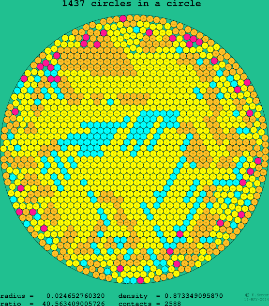 1437 circles in a circle