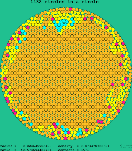 1438 circles in a circle