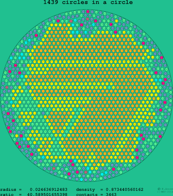 1439 circles in a circle