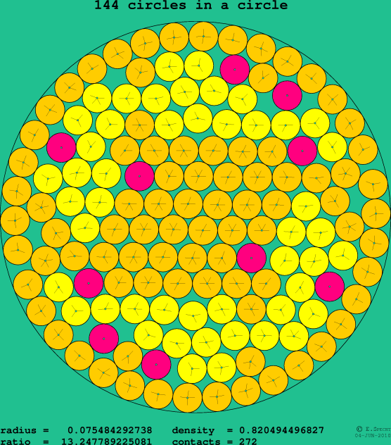 144 circles in a circle