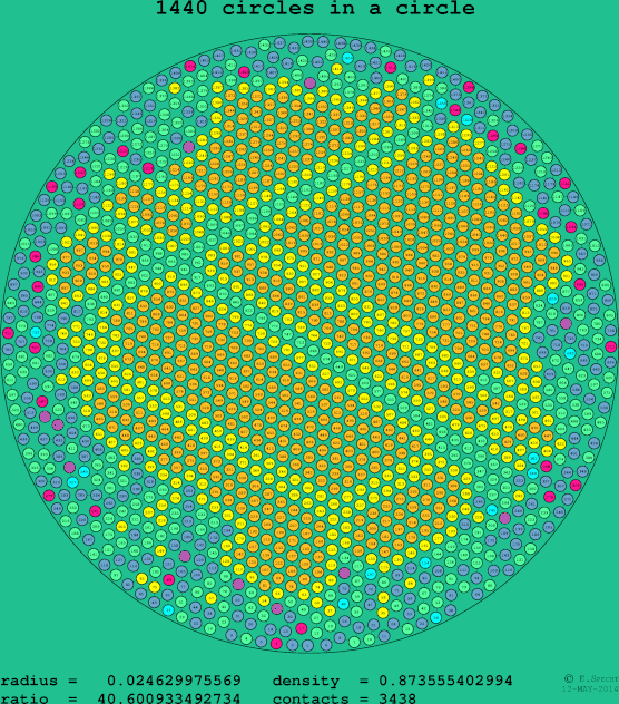 1440 circles in a circle