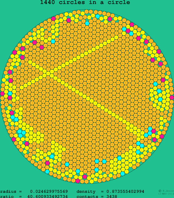 1440 circles in a circle