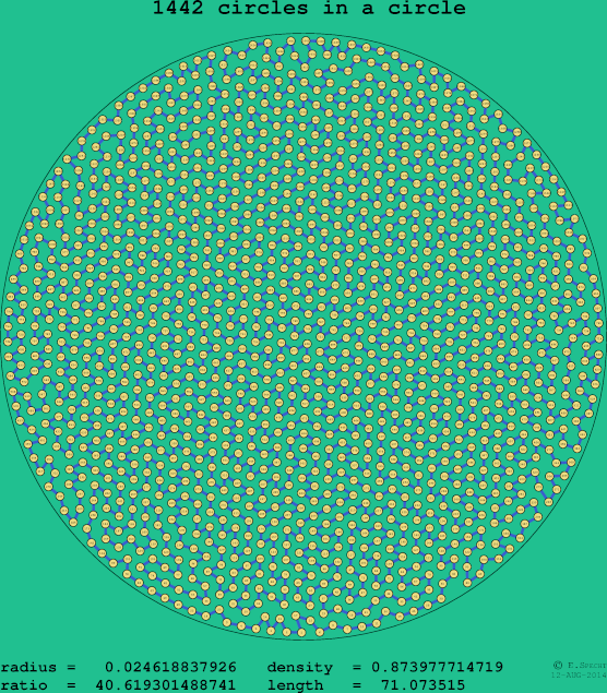 1442 circles in a circle