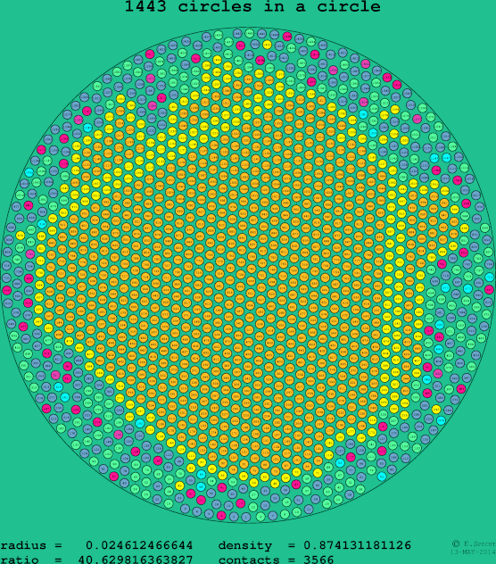 1443 circles in a circle