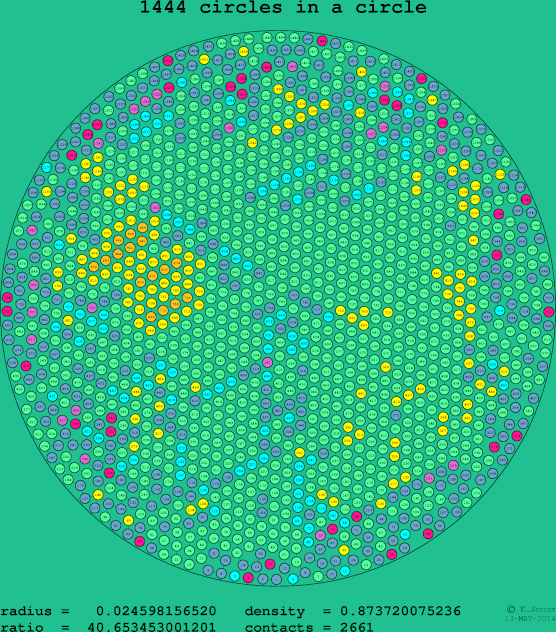 1444 circles in a circle