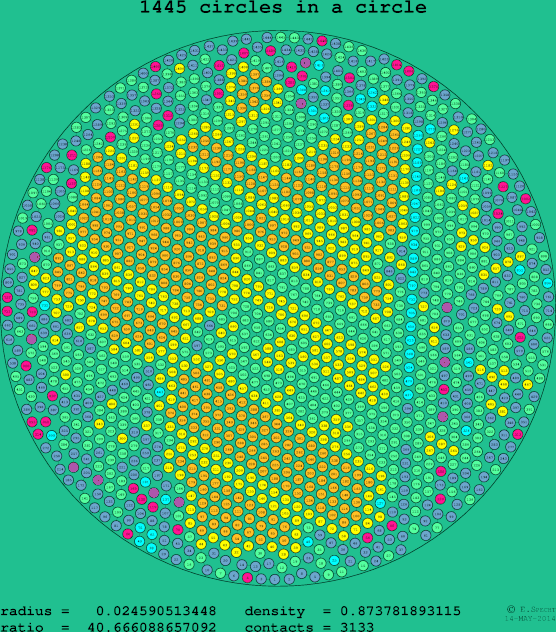 1445 circles in a circle