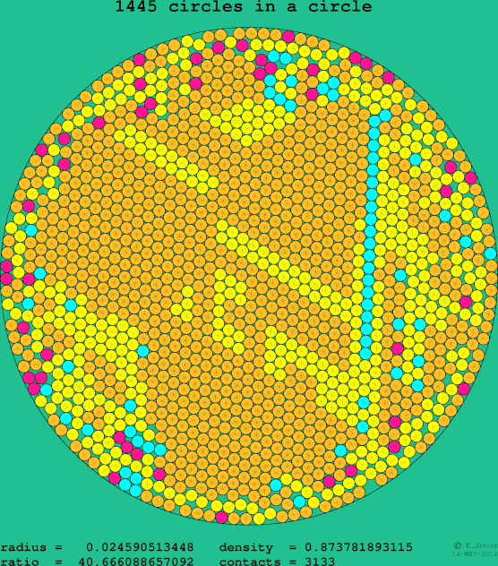 1445 circles in a circle