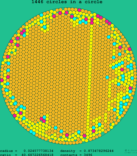 1446 circles in a circle