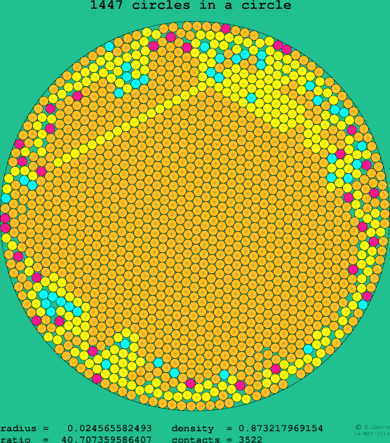 1447 circles in a circle