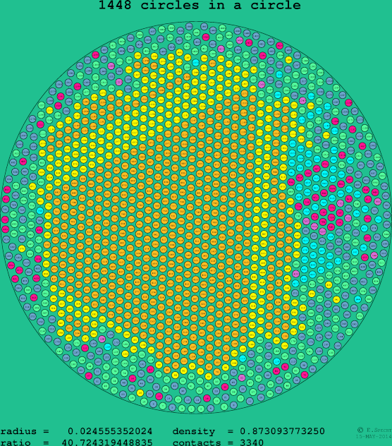 1448 circles in a circle