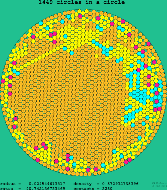 1449 circles in a circle